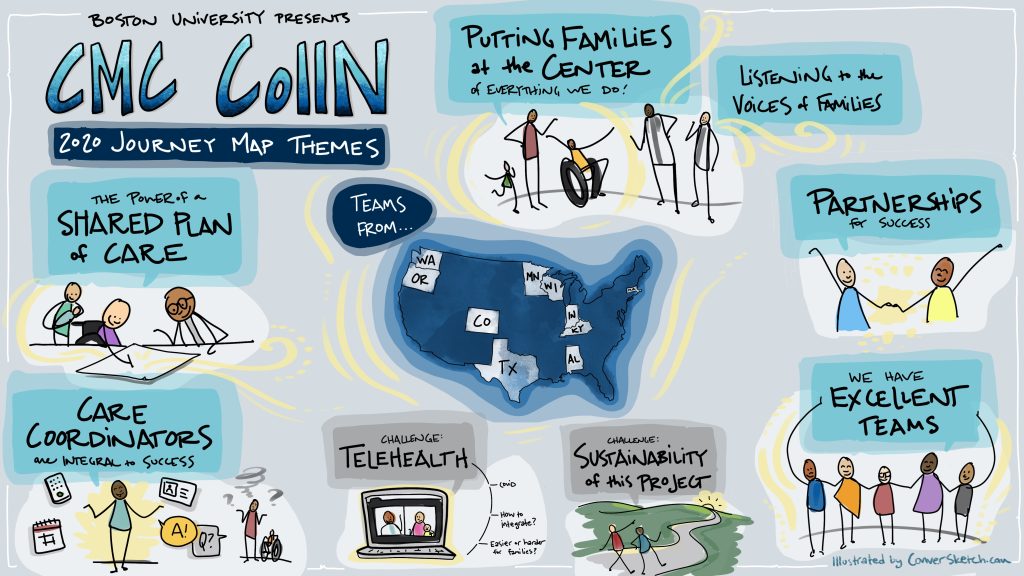 ConverSketch CMC CoIIN Journey Map Synthesis Center For Innovation In