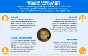 Graphic explaining Medicaid
